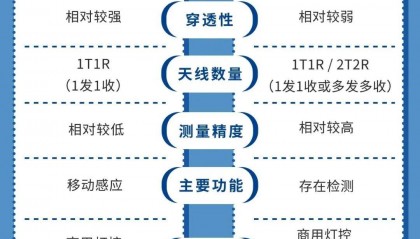 微波雷达人体探测器5.8GHz和24GHz有什么区别