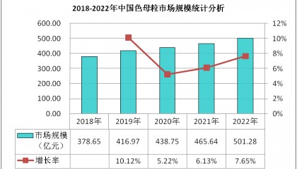 2022-2026年色母粒市场现状调查及发展前景分析报告