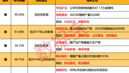 “狂飙”的小金属！最高猛涨超90%，科技“附体”供应紧缺，多品种价格创历史