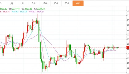 贺博生：6.20黄金原油今日行情价格趋势分析及最新多空操作建议指导