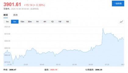 黄金、比特币双双创出历史新高，美国政府关门刺激“美元贬值交易”