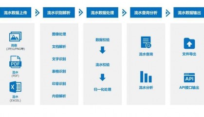 从手动到自动化，银行流水OCR技术如何提效银行流水审查