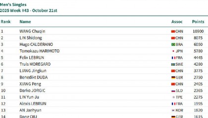 乒联世排：国乒包揽四项第一 王楚钦孙颖莎积分双双破万