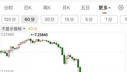 人民币狂拉！黄金、白银大跌！