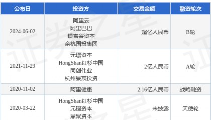 来未来科技公布B轮融资，融资额超亿人民币，投资方为阿里云、阿里巴巴等
