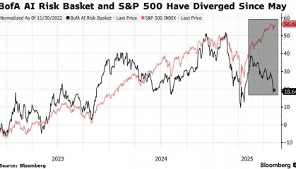 AI“可怕”另一面开始显露：这些股票正被“啃得只剩骨头”！