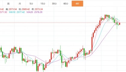 贺博生：9.18黄金原油今日行情价格涨跌趋势分析及最新独家多空操作建议