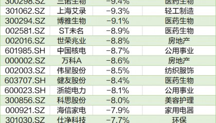 沪指创近4年新高，这172股却跌穿“924”行情起点