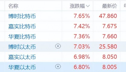 比特币突破61000美元，以太坊站上3300美元！6只以太币比特币现货ETF全线走强