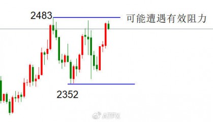 ATFX金属：黄金价格再逼近历史最高点，白银跌势延续