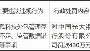 光大银行被金融监管总局罚430万元 涉监管数据错报等