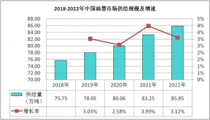 2022-2027年油墨市场现状调查及发展前景分析报告
