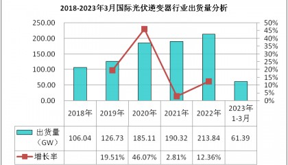 2022-2027年光伏逆变器市场现状调查及发展前景分析报告