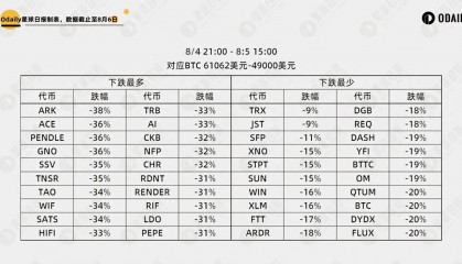 解析85暴跌数据：哪些币反弹最迅猛？哪些板块最弱势？