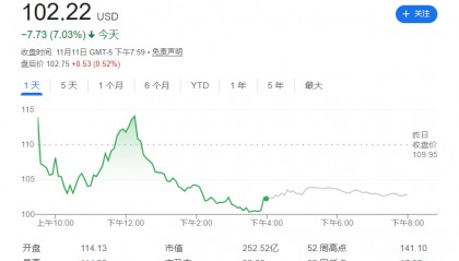 云计算服务商Nebius季报亏损超预期，虽宣布与Meta合作，股价仍大跌逾7%