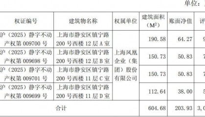 均价约5万元/平方米！上海凤凰拟公开挂牌转让上海静安区四处房产，公司：目前在租，但收益非常低