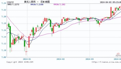 人民币中间价上调8点报7.0949！瑞银：料美联储今年降息三次，明年或降息五次