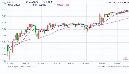人民币中间价下调26点报7.1046！摩根大通分析师：美联储今年加息概率非常低