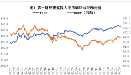 第一财经研究院人民币指数一周走势