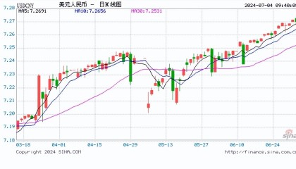 人民币中间价报7.1305，上调7点！仍有7家华尔街机构预期美联储今年降息50bP