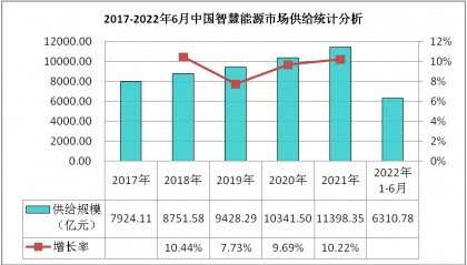 2022-2026年智慧能源行业现状调研与发展前景研究报告