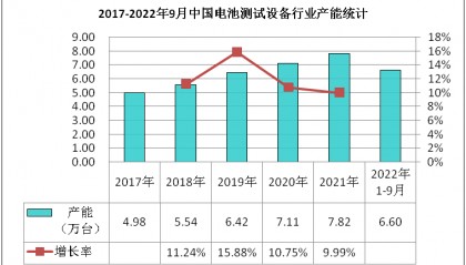 2022-2026年电池测试设备市场现状调查及发展前景分析报告