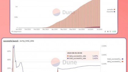 MEME币热潮结束了？上市成功率仅1.4%！迷因暴富梦醒？