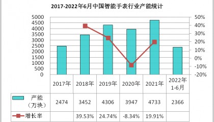 2022-2026年智能手表市场现状调查及发展前景分析报告