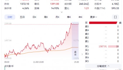 寒武纪收盘价首夺A股第一，江西籍创始人陈天石身价超1900亿