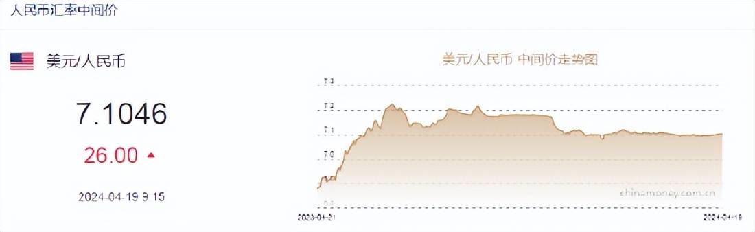 人民币中间价下调26点报7.1046！摩根大通分析师：美联储今年加息概率非常低