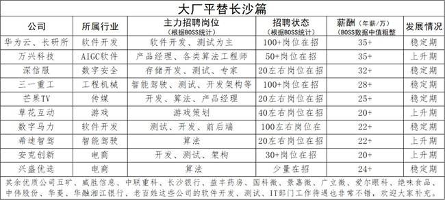 华为云、万兴科技、芒果TV：最受长沙互联网求职者青睐？