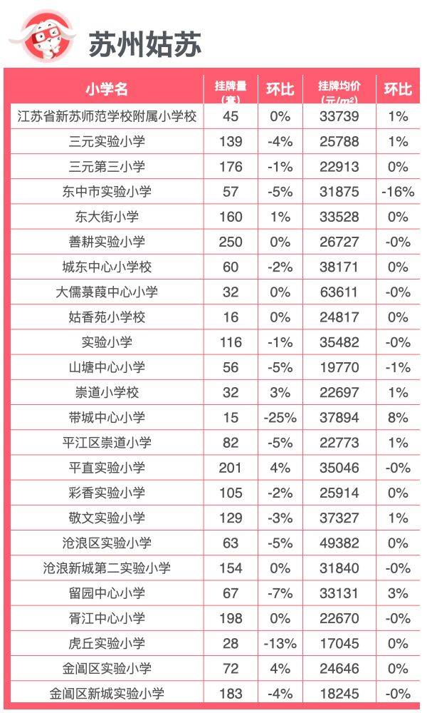 开学季｜苏州最新重点小学楼市行情