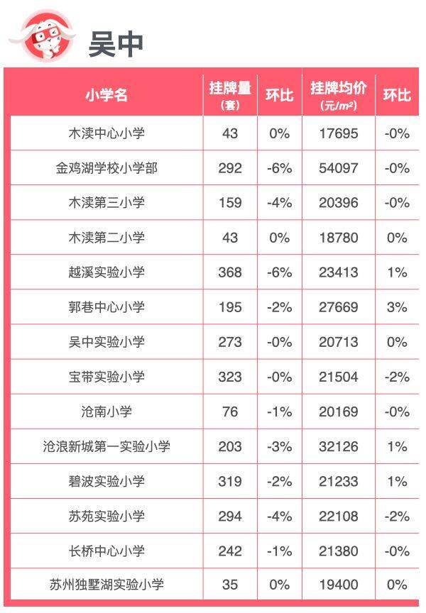 开学季｜苏州最新重点小学楼市行情