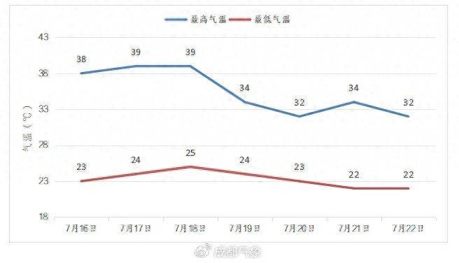 直逼40℃！成都还要热多久？大风暴雨在路上→