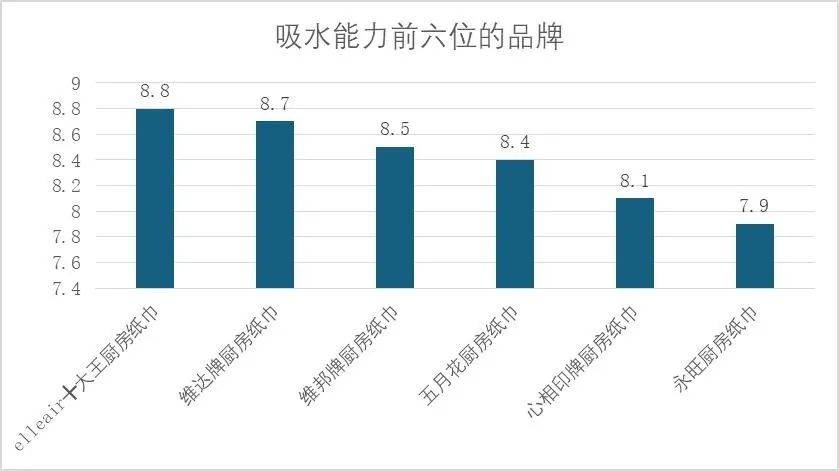 青岛市消保委发布20款厨房用纸巾微生物指标、吸水、吸油能力比较试验结果