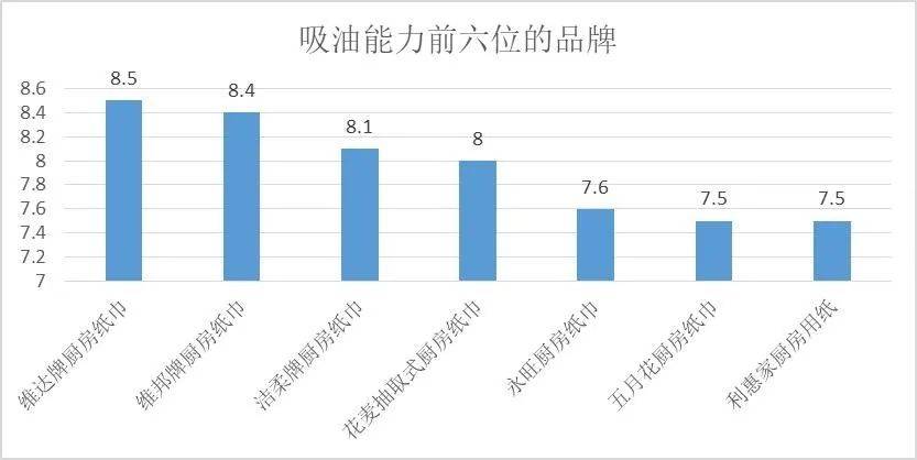 青岛市消保委发布20款厨房用纸巾微生物指标、吸水、吸油能力比较试验结果