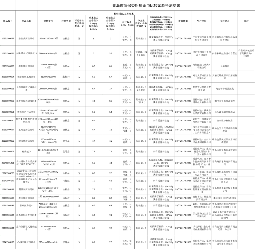 青岛市消保委发布20款厨房用纸巾微生物指标、吸水、吸油能力比较试验结果