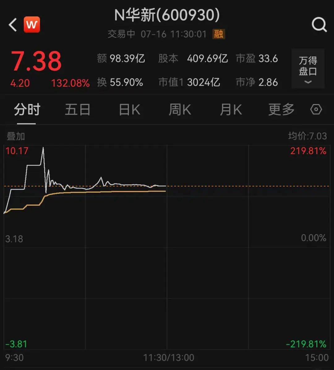 3000亿市值新股，一度大涨近220%，超中国石油创新纪录