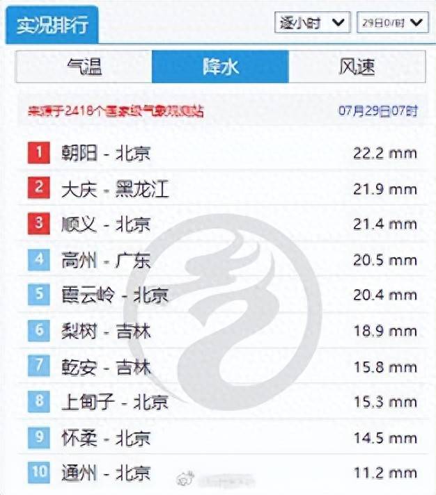 北京朝阳降雨量下至全国第一