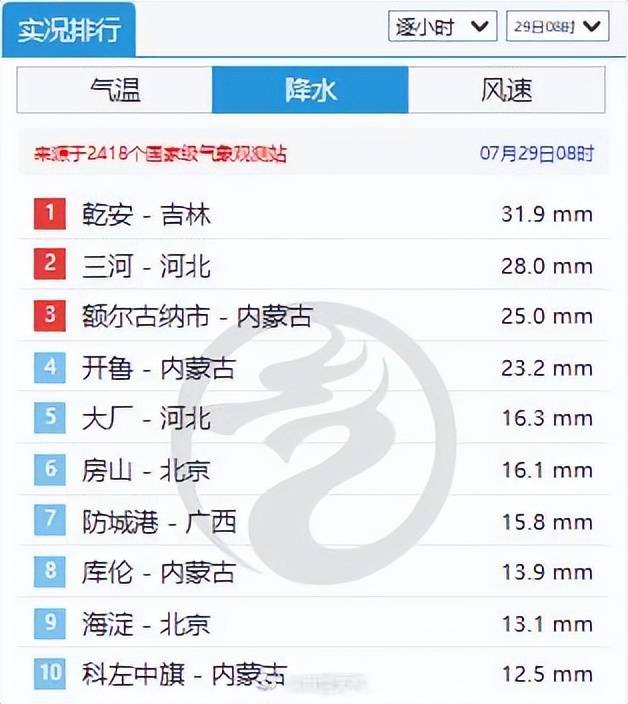 北京朝阳降雨量下至全国第一