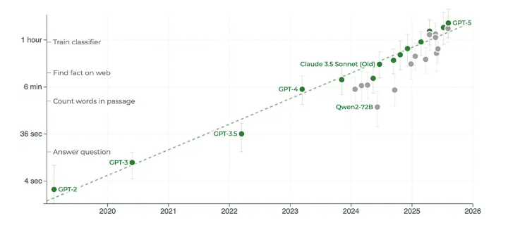 AI专家：对AI的质疑是对“指数级增长趋势”的“自欺欺人”