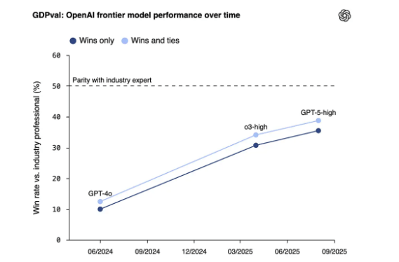 AI专家：对AI的质疑是对“指数级增长趋势”的“自欺欺人”