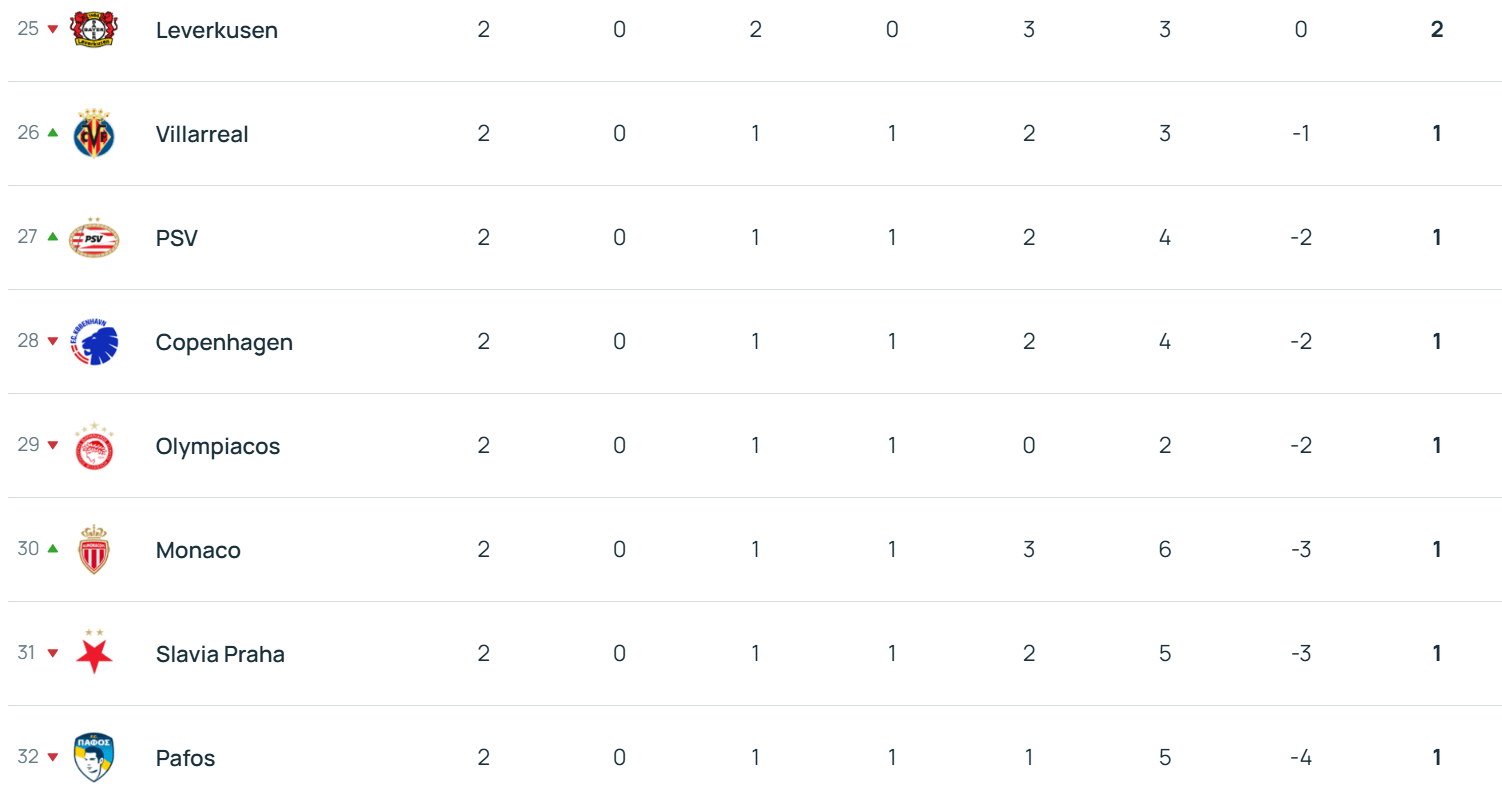 欧冠积分榜：拜仁领衔6队2战全胜 利物浦第17切尔西第18