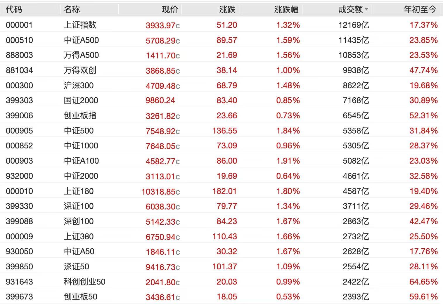 A股节后开门红,4000点有多远?沪指十年来首破3900点,贵金属、半导体狂飙