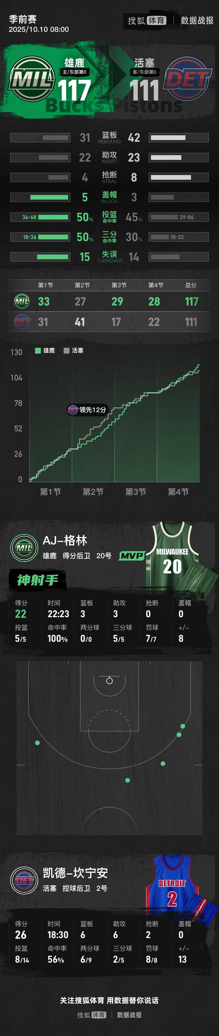 季前赛-格林22分坎宁安空砍26+6+6 雄鹿胜活塞