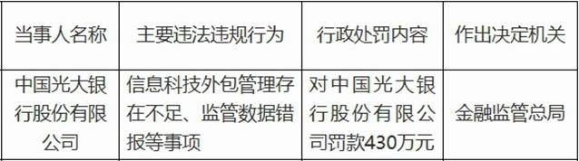 光大银行被金融监管总局罚430万元 涉监管数据错报等