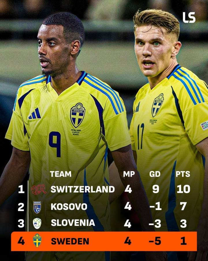 无缘直通世界杯!瑞典两大神锋3场0进球 遭科索沃双杀