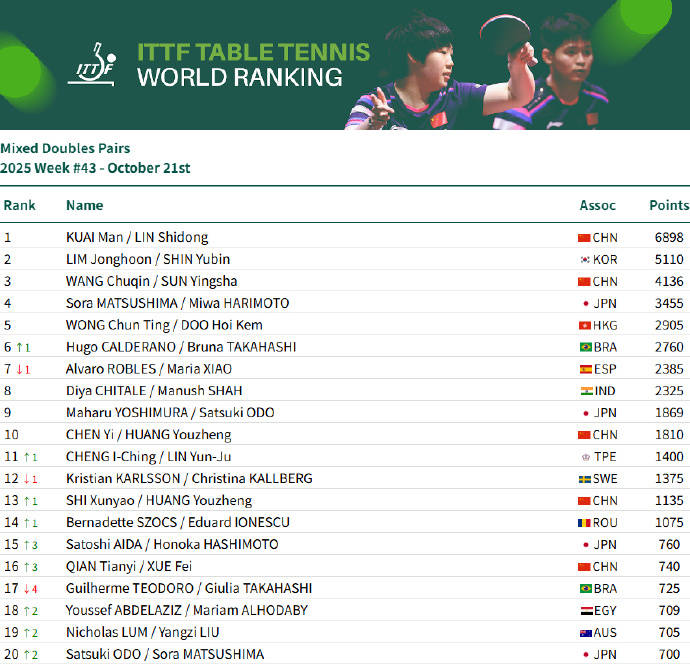 乒联世排：国乒包揽四项第一 王楚钦孙颖莎积分双双破万