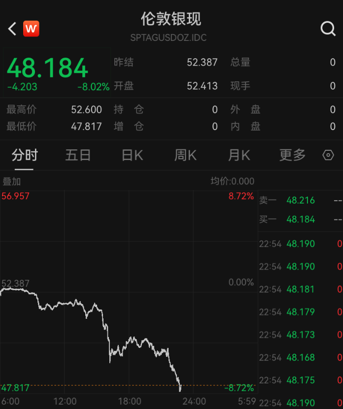 深夜突发，金价崩了！短短7小时，就跌掉240多美元，网友懵圈：我今天刚买啊