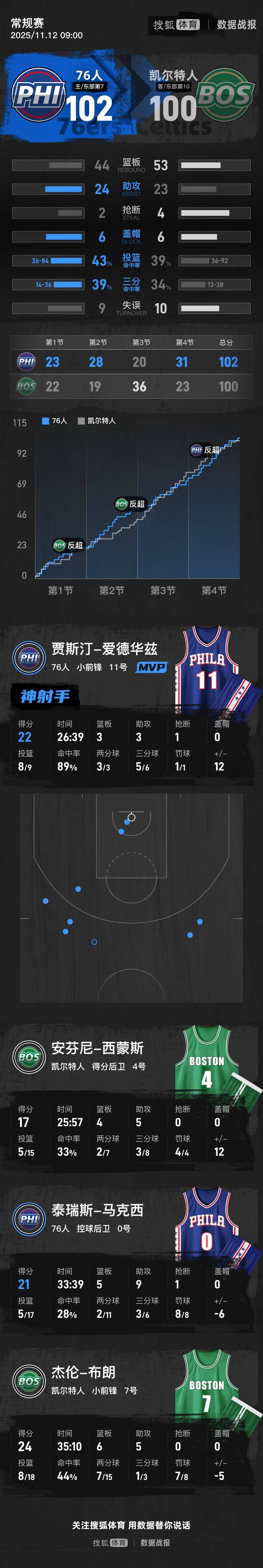 乌布雷准绝杀布朗24分 凯尔特人客场不敌76人